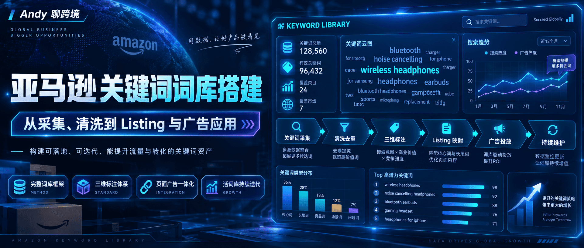 亚马逊关键词词库搭建指南
